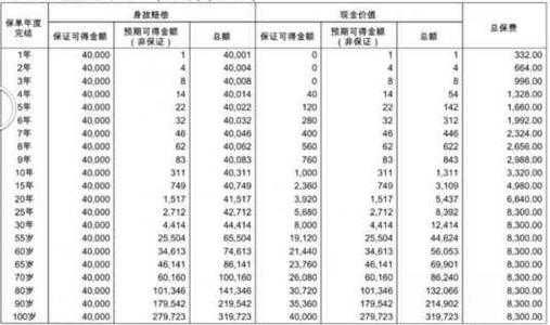 保费现金价值怎么计算（保费现金价值啥意思）-图3