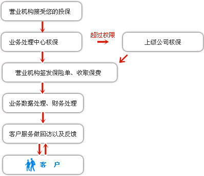 大地车险销案（大地保险车险理赔流程）-图1