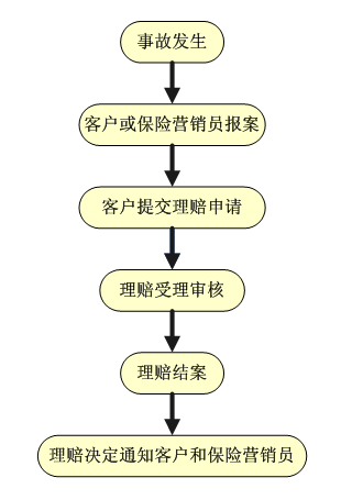 大地车险销案（大地保险车险理赔流程）-图2