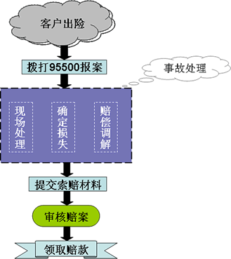 大地车险销案（大地保险车险理赔流程）-图3