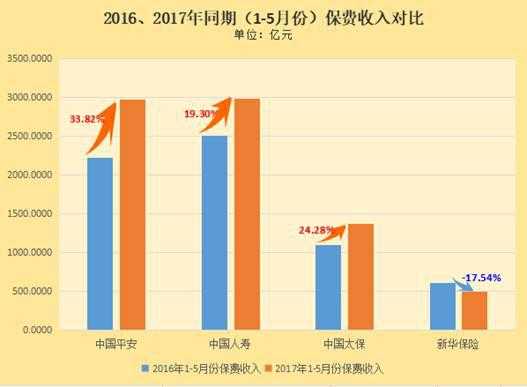 2017保费收入（2017保费收入以年均多少增长）-图2