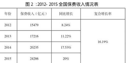 全国保费年收入（全国保费收入情况表格）-图1