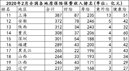 全国保费年收入（全国保费收入情况表格）-图2