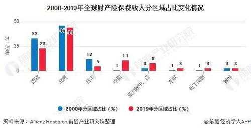 原保费收入世界排名（世界各国保费收入）-图3