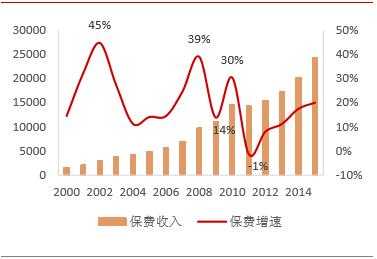 保费收入与营收（保险收入与保费收入的区别）-图2