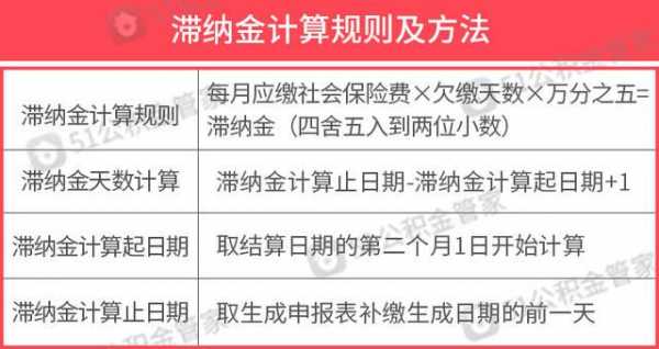 社保费滞纳金封顶（社保滞纳金有没有上限最多可罚多少）-图3