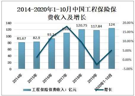 工程险保费规模（工程保险金额比例）-图3