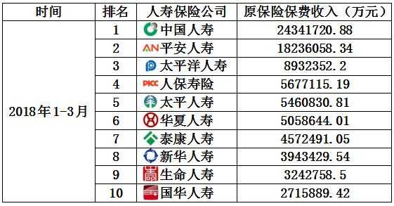 保险公司保费排行榜（保险公司保额排行榜）-图2