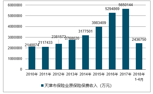 天津保费收入（天津保费收入统计）-图2