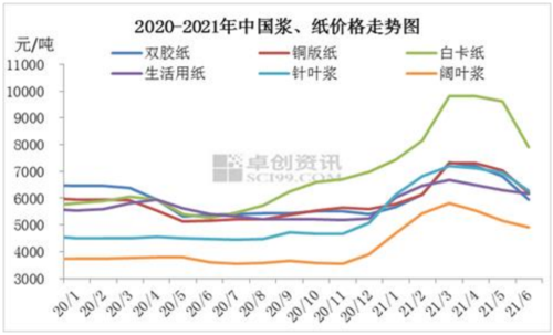 进口原纸保费（进口纸价格走势）-图1