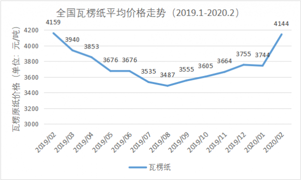 进口原纸保费（进口纸价格走势）-图3