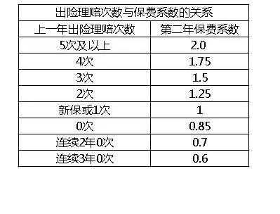 保险出险次数保费比例（出险次数和保费的关系表）-图1