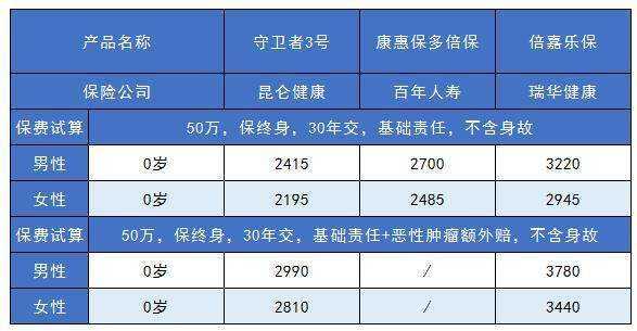 60岁重疾险保费（重疾险到了60岁以后还会领钱吗）-图2