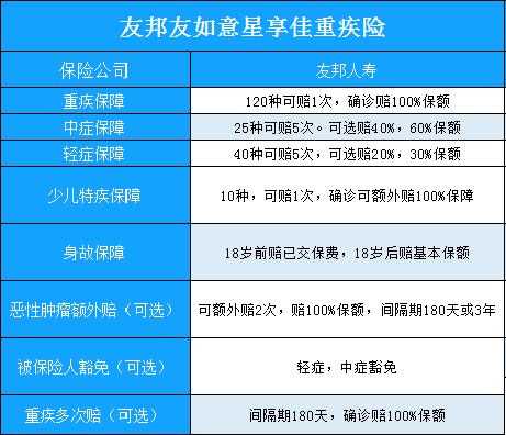 友邦重疾险保费（友邦重疾险保费其实不贵）-图3