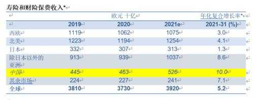 世界保费收入排行榜（世界保费收入排行榜）-图3