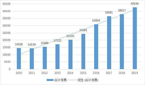 各个国家保费占比（一个国家总保费收入占国内gdp的比例）-图3