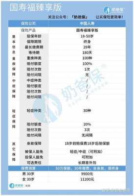 重大疾病保险保费（重大疾病保险保费二十万和三十万什么区别）-图2