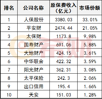 车险排行榜2016年（2020年车险10大排行榜）-图2