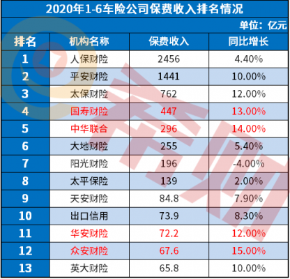 车险排行榜2016年（2020年车险10大排行榜）-图3