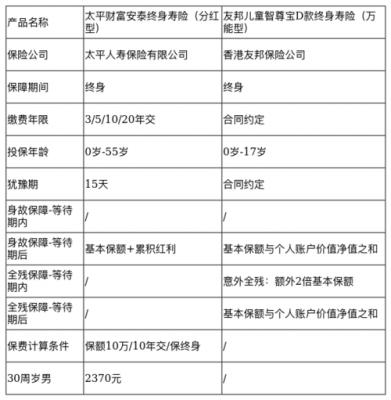 安泰宝保费表（安泰保险官网）-图3