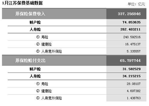 江苏2015总保费（江苏保费规模排名）-图2