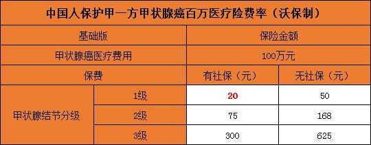 人保寿险防癌险缴费表（人寿防癌险赔付案例）-图1