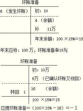 应收保费计提坏账（应收保费为负数是什么意思）-图2