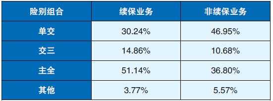 车险续转保率（车险续保和转保哪个划算）-图3