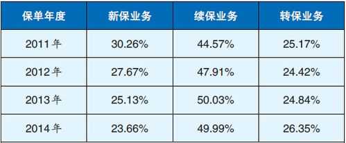 车险续转保率（车险续保和转保哪个划算）-图2