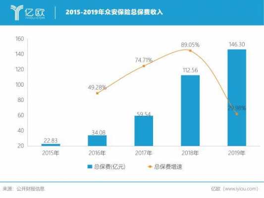 众安保险保费结构（众安保险保费收入）-图1