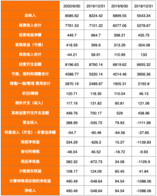 众安保险保费结构（众安保险保费收入）-图2