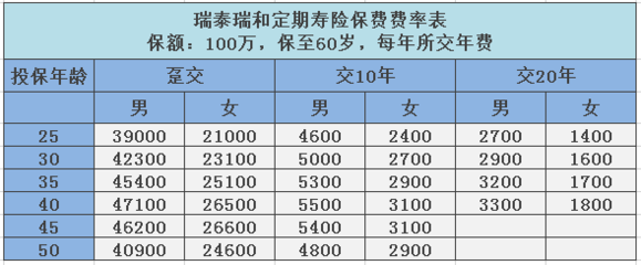 寿险的保费和年龄（寿险缴费的年限）-图2