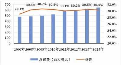 非寿险保费由哪些（非寿险保费由哪些因素构成）-图3