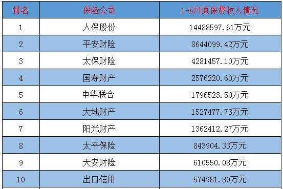 全国财产保险保费（全国财产保险排名一览表）-图1