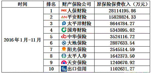 全国财产保险保费（全国财产保险排名一览表）-图2