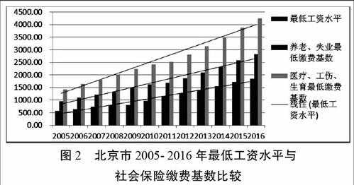 社保费变动情况分析（社保费调研）-图2