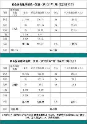 社保费变动情况分析（社保费调研）-图3