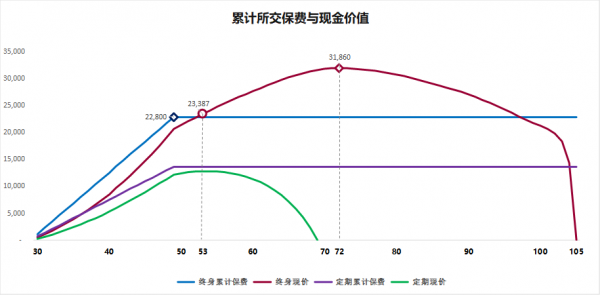 精算公平保费公式（保险精算收支相等原则）-图3