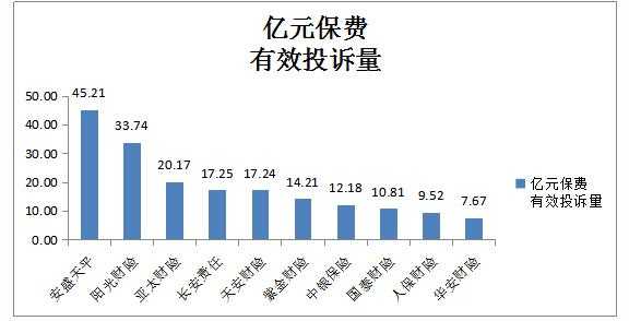 内部亿元保费投诉量（内部保险）-图3