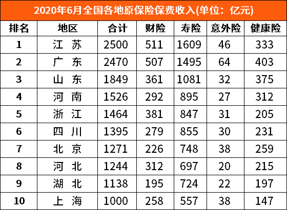 保费规模前五省市（各省保费收入）-图1