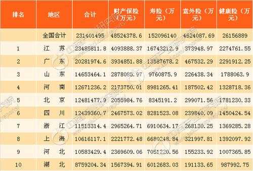 保费规模前五省市（各省保费收入）-图2