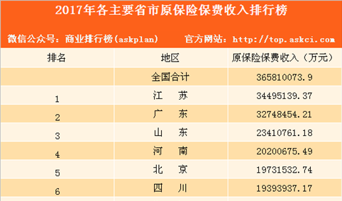 保费规模前五省市（各省保费收入）-图3