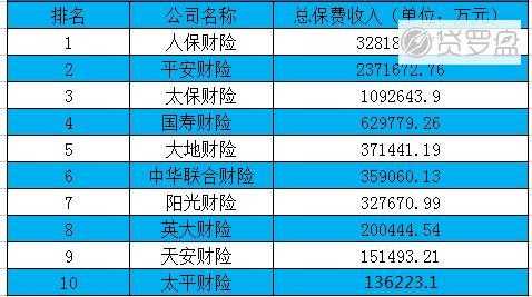 财险保费排行（财险保费收入排名）-图3