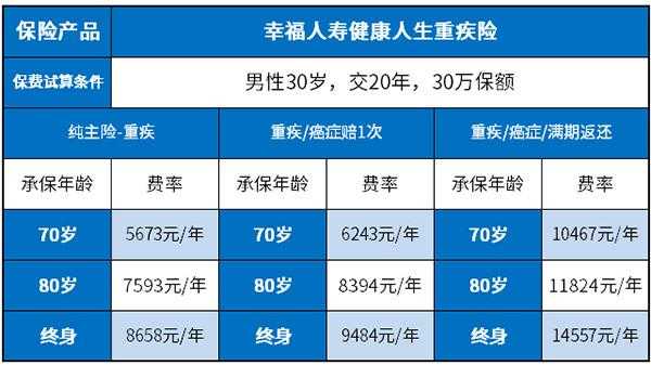 幸福人寿保费收入（幸福人寿险种介绍）-图3