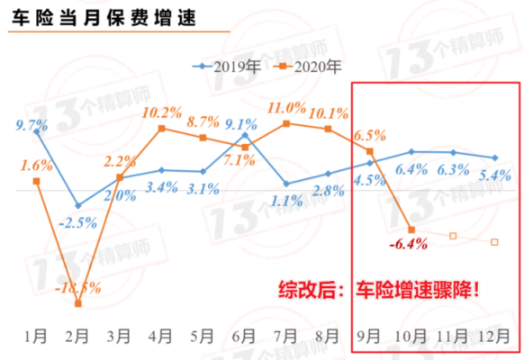 车险保费增速（车险保费增速怎么算）-图1