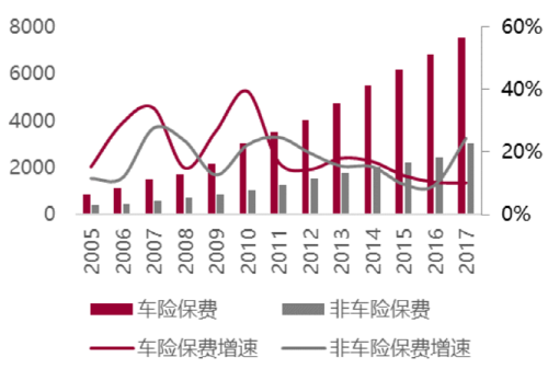 车险保费增速（车险保费增速怎么算）-图2