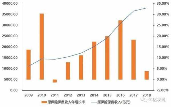 2011年中国保费收入（20112018年中国保险行业原保险保费收入）-图1