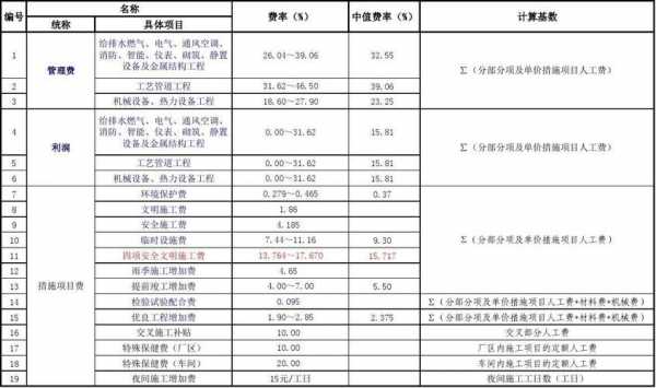 建筑业环保费率（建筑工程环保费用怎么计取）-图3