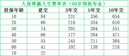 人保的尊赢人生费率表（人保尊赢人生优缺点）-图1