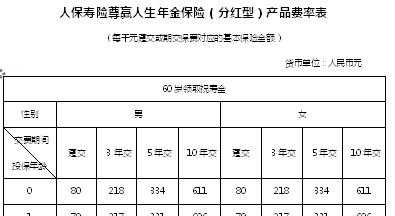 人保的尊赢人生费率表（人保尊赢人生优缺点）-图2